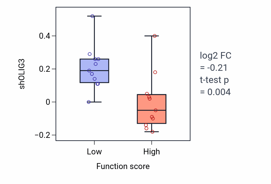 Box plot of OLIG3 in Cardiac muscle tissue regeneration-low vs -high samples in SOFT_TISSUE.