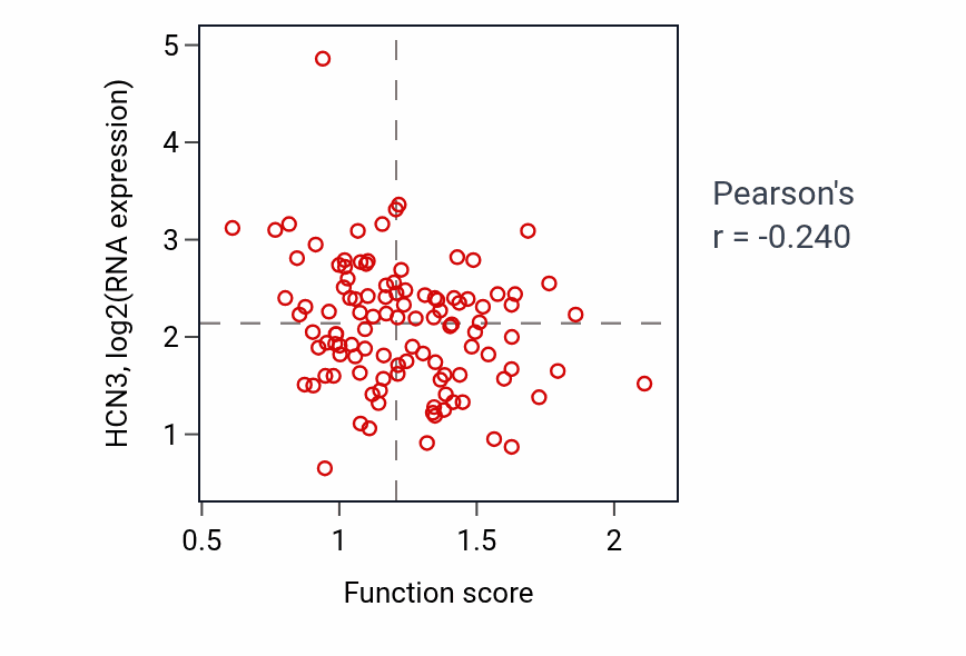 Per-sample scatter of Cardiac muscle tissue regeneration activity vs HCN3 in LUAD.