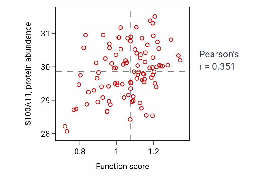 Per-sample scatter of Cardiac muscle tissue regeneration activity vs S100A11 in GBM.