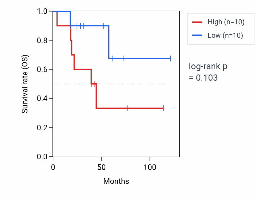Kaplan&ndash;Meier survival curve for Cardiac muscle tissue regeneration pathway activity in ACC: high vs low activity groups.