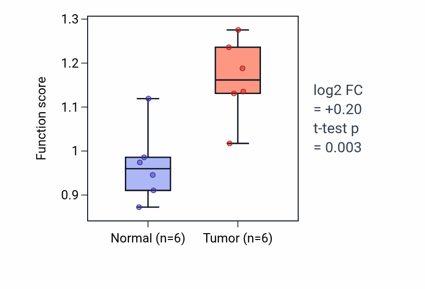 Tumor-vs-normal pathway-activity box plot for Cardiac muscle tissue regeneration in LUAD.