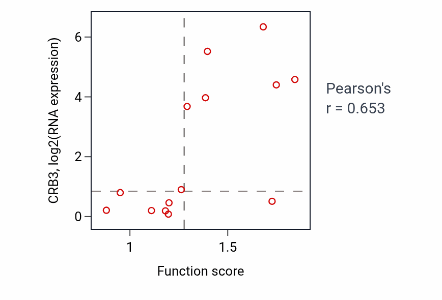 Per-sample scatter of Establishment of endothelial barrier activity vs CRB3 in LIVER.