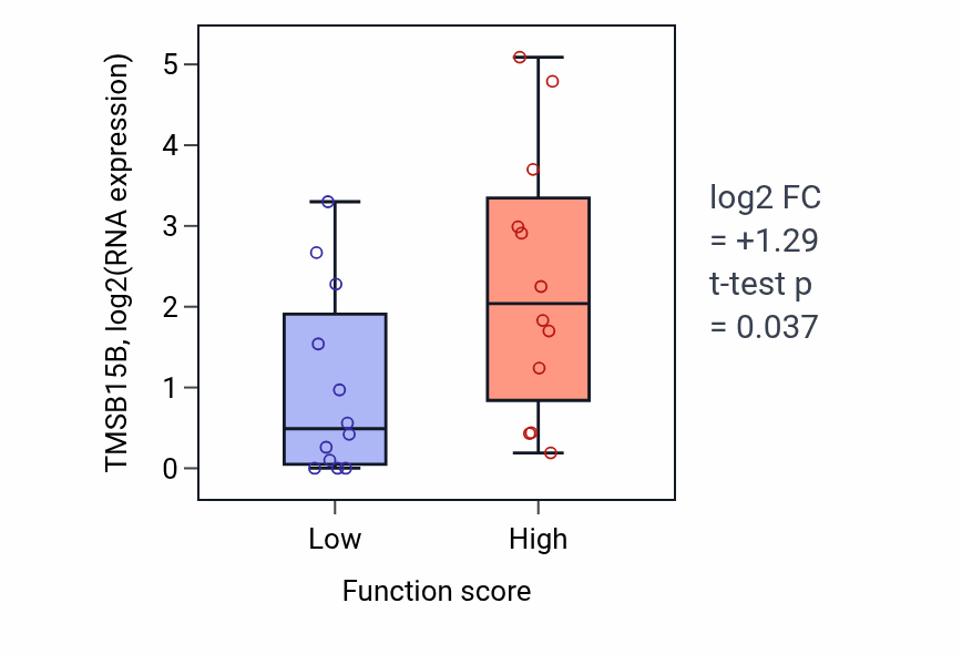 Box plot of TMSB15B in Establishment of endothelial barrier-low vs -high samples in STOMACH.