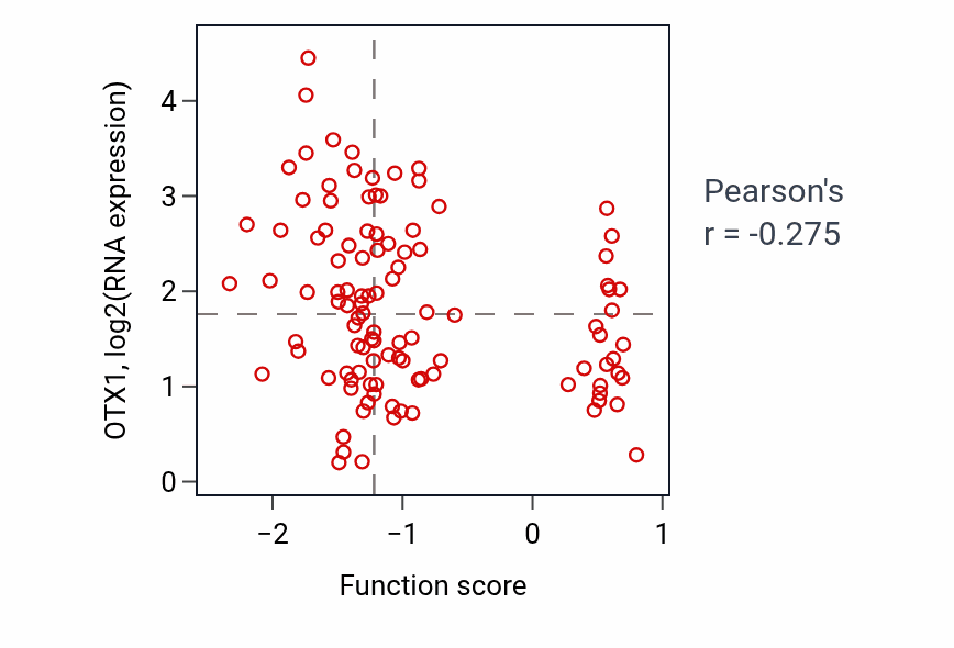 Per-sample scatter of Establishment of endothelial barrier activity vs OTX1 in LSCC.