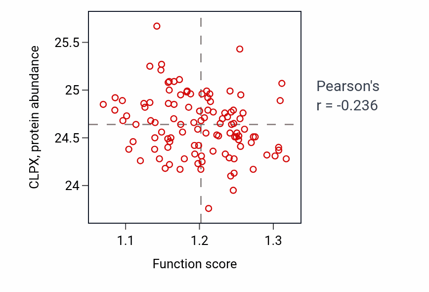 Per-sample scatter of Establishment of endothelial barrier activity vs CLPX in LSCC.