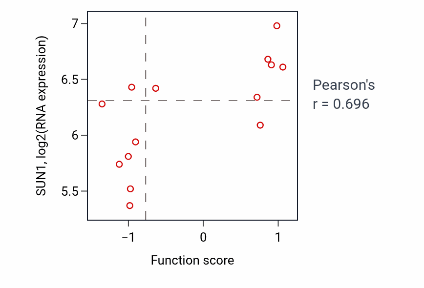 Per-sample scatter of Eyelid development in camera-type eye activity vs SUN1 in OVARY.