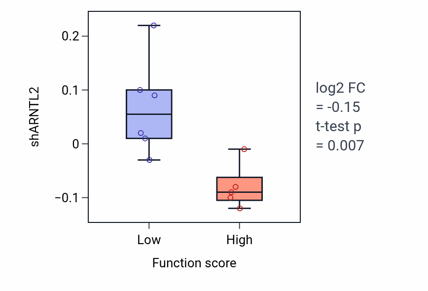 Box plot of ARNTL2 in Eyelid development in camera-type eye-low vs -high samples in OVARY.