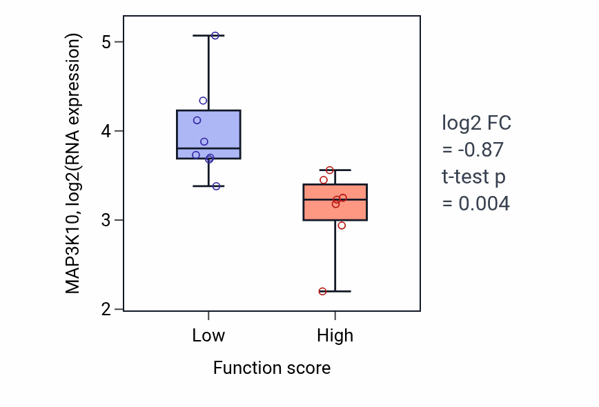 Box plot of MAP3K10 in Eyelid development in camera-type eye-low vs -high samples in BONE.