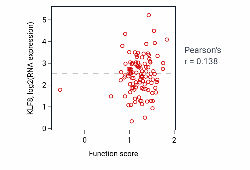 Per-sample scatter of Eyelid development in camera-type eye activity vs KLF8 in LSCC.