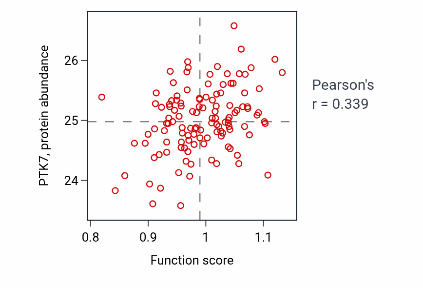 Per-sample scatter of Eyelid development in camera-type eye activity vs PTK7 in BRCA.