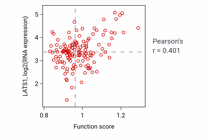 Per-sample scatter of Eyelid development in camera-type eye activity vs LATS1 in TGCT.