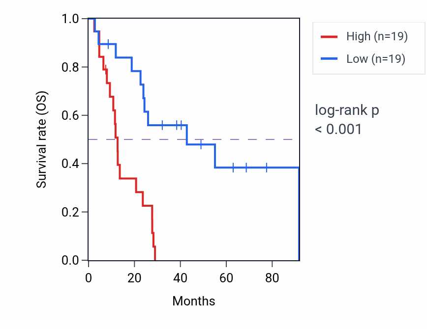 Kaplan&ndash;Meier survival curve for Eyelid development in camera-type eye pathway activity in MESO: high vs low activity groups.