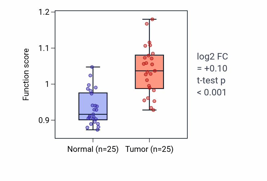 Tumor-vs-normal pathway-activity box plot for Eyelid development in camera-type eye in HNSC.