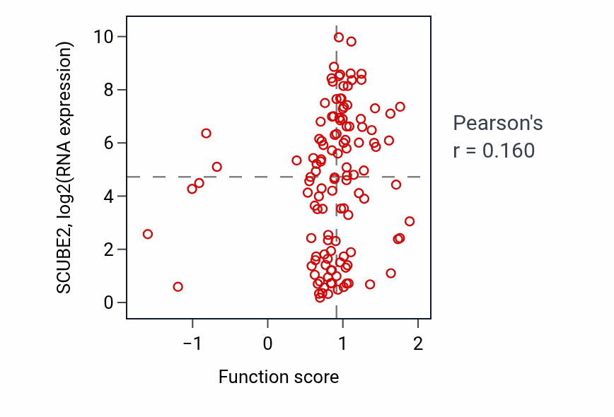 Per-sample scatter of Regulation of cartilage development activity vs SCUBE2 in BRCA.