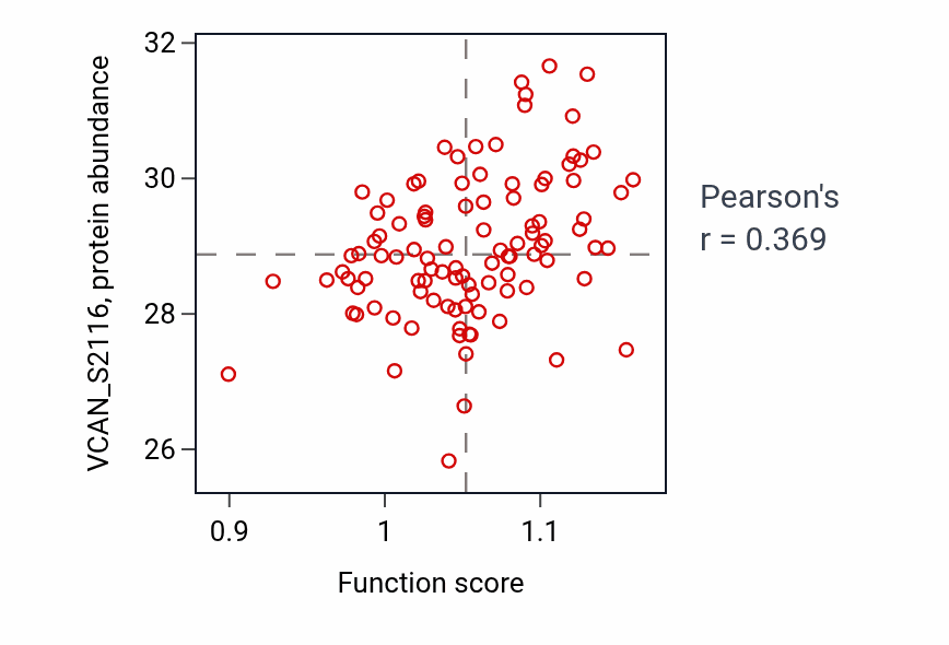 Per-sample scatter of Regulation of cartilage development activity vs VCAN_S2116 in LSCC.
