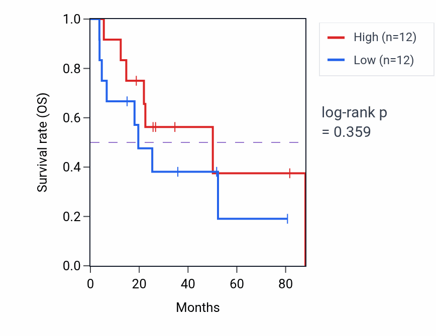 Kaplan&ndash;Meier survival curve for Regulation of cartilage development pathway activity in UCS: high vs low activity groups.