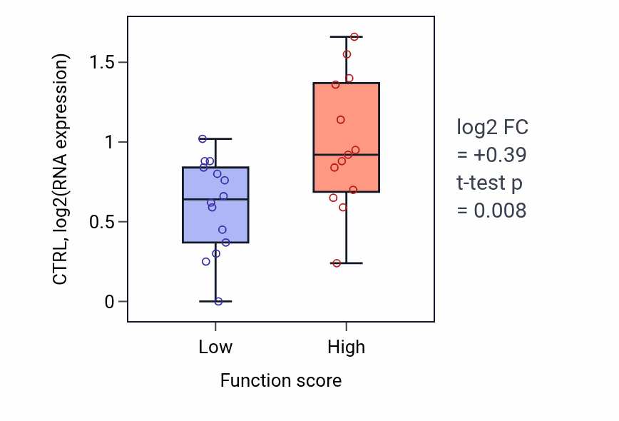 Box plot of CTRL in Positive regulation of cartilage development-low vs -high samples in KIDNEY.