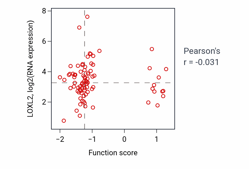 Per-sample scatter of Positive regulation of cartilage development activity vs LOXL2 in OV.