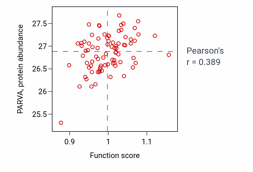 Per-sample scatter of Positive regulation of cartilage development activity vs PARVA in OV.