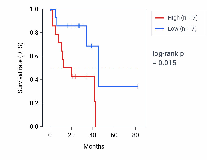Kaplan&ndash;Meier survival curve for Positive regulation of cartilage development pathway activity in UVM: high vs low activity groups.