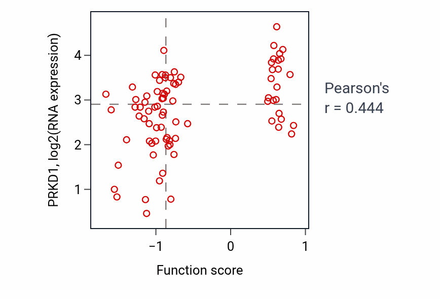Per-sample scatter of Negative regulation of cartilage development activity vs PRKD1 in OV.