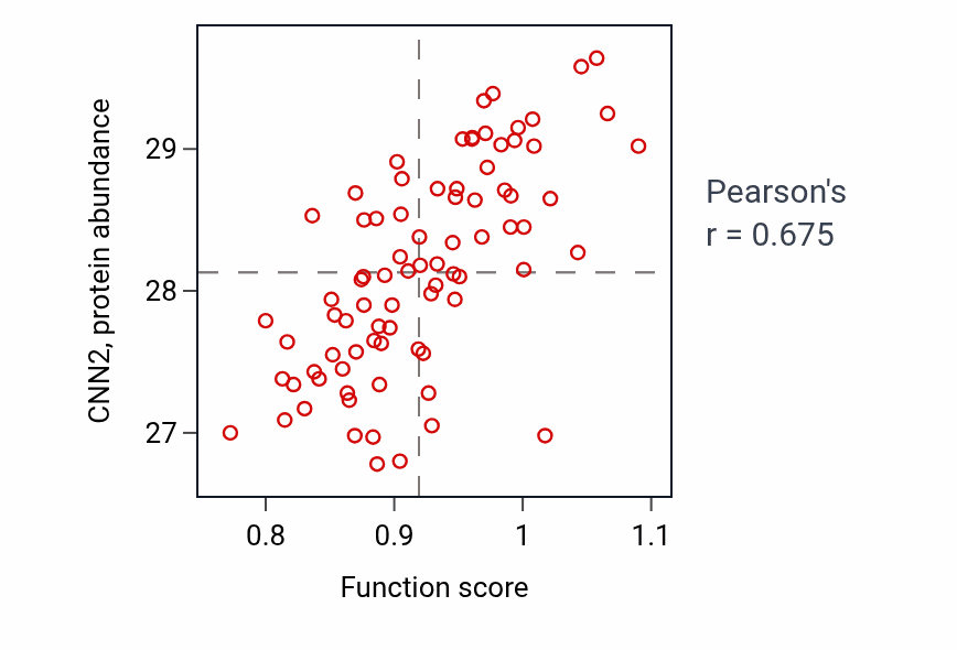 Per-sample scatter of Negative regulation of cartilage development activity vs CNN2 in OV.