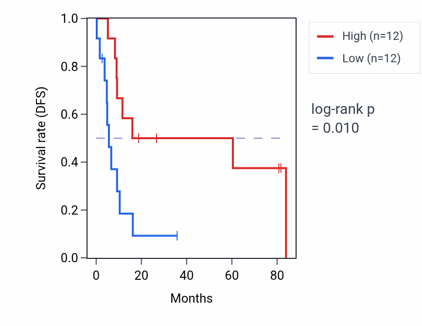 Kaplan&ndash;Meier survival curve for Negative regulation of cartilage development pathway activity in UCS: high vs low activity groups.