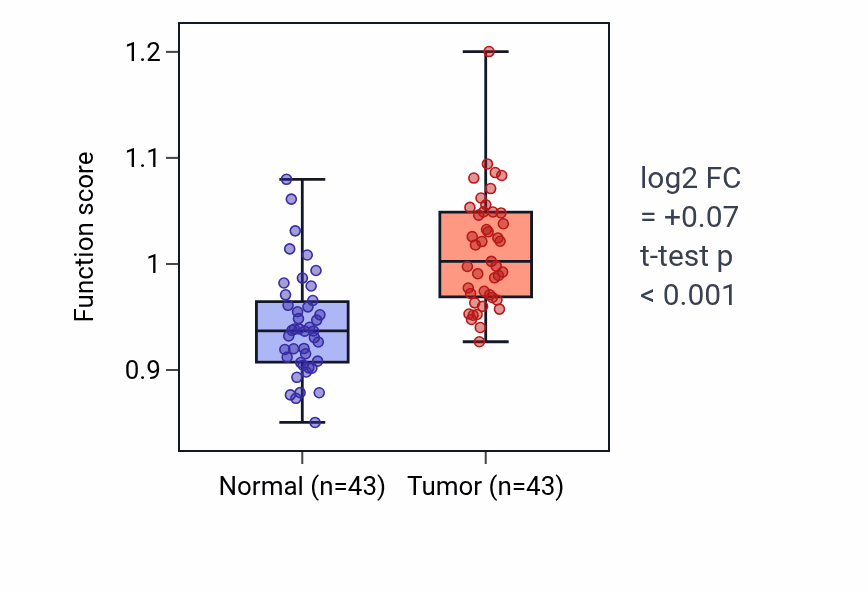 Tumor-vs-normal pathway-activity box plot for Negative regulation of cartilage development in HNSC.