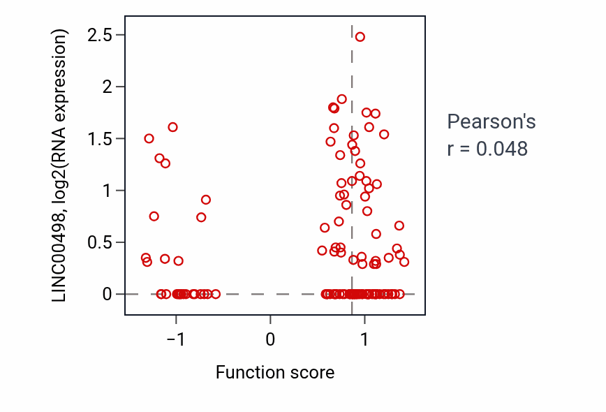 Per-sample scatter of Uterus morphogenesis activity vs LINC00498 in BRCA.
