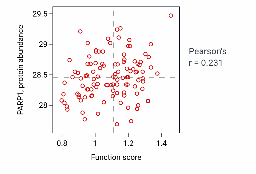 Per-sample scatter of Uterus morphogenesis activity vs PARP1 in LUAD.