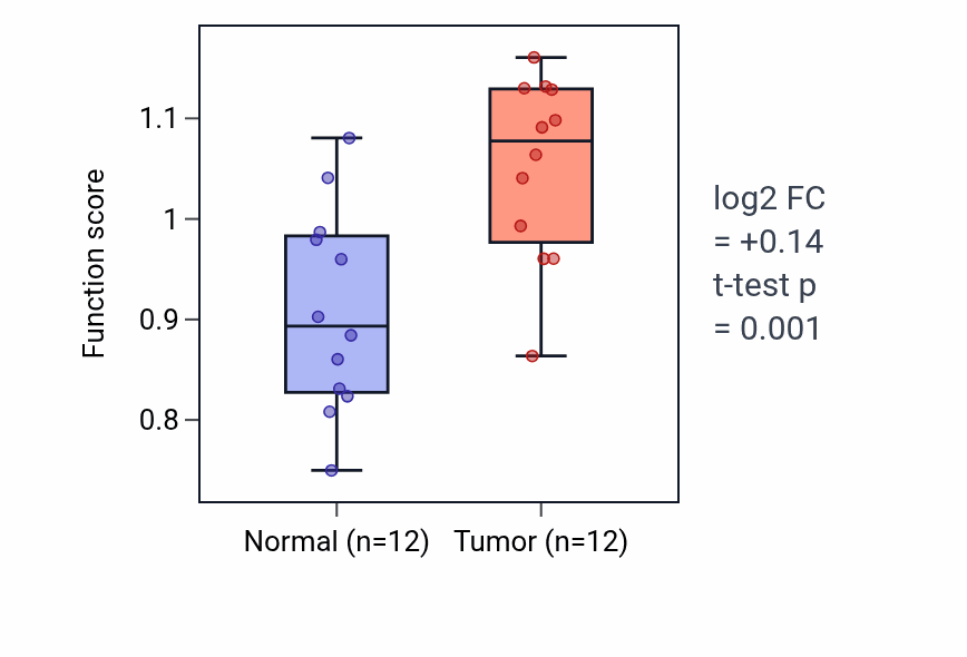 Tumor-vs-normal pathway-activity box plot for Uterus morphogenesis in KIRC.