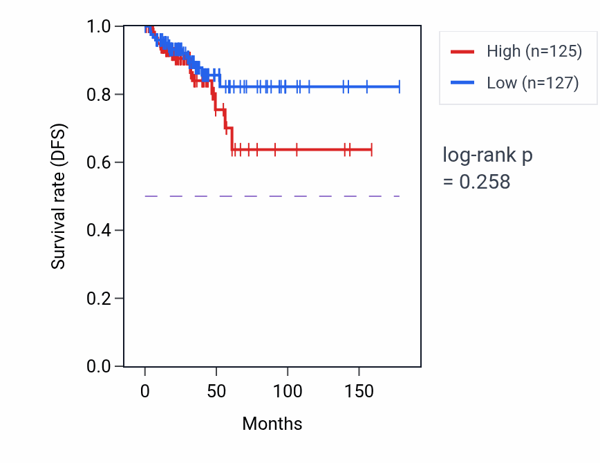 Kaplan&ndash;Meier survival curve for Uterus morphogenesis pathway activity in THCA.