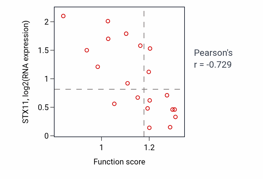 Per-sample scatter of Regulation of wound healing activity vs STX11 in UPPER_AERODIGESTIVE_TRACT.