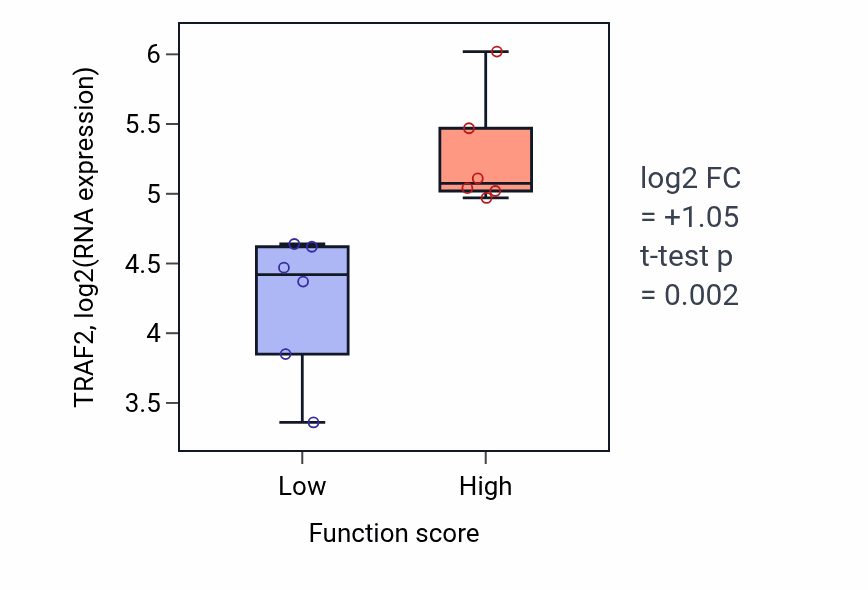 Box plot of TRAF2 in Regulation of wound healing-low vs -high samples in URINARY_TRACT.
