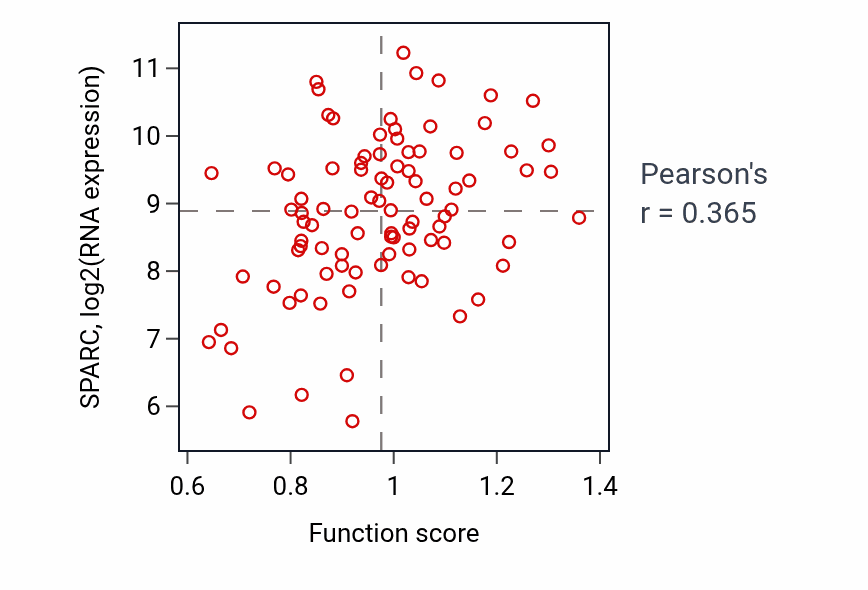 Per-sample scatter of Regulation of wound healing activity vs SPARC in COAD.