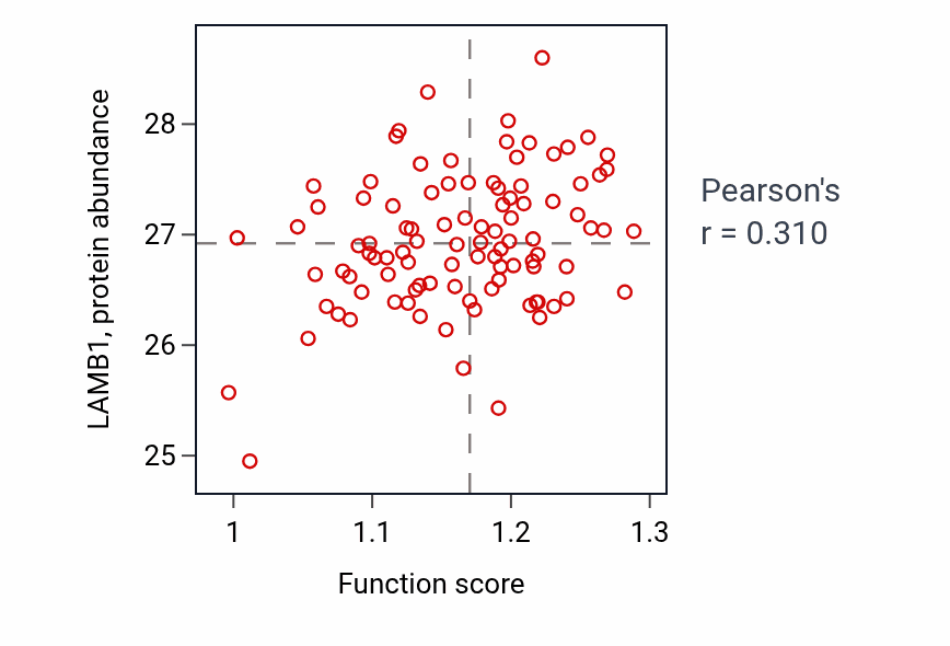 Per-sample scatter of Regulation of wound healing activity vs LAMB1 in GBM.