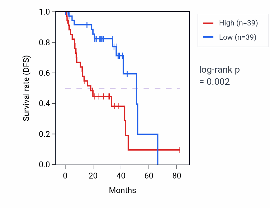Kaplan&ndash;Meier survival curve for Regulation of wound healing pathway activity in UVM: high vs low activity groups.