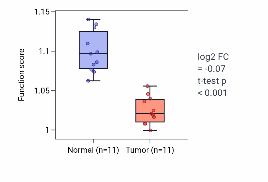 Tumor-vs-normal pathway-activity box plot for Regulation of wound healing in KICH.