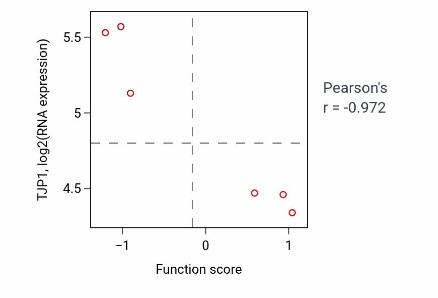 Per-sample scatter of Vascular wound healing activity vs TJP1 in STOMACH.