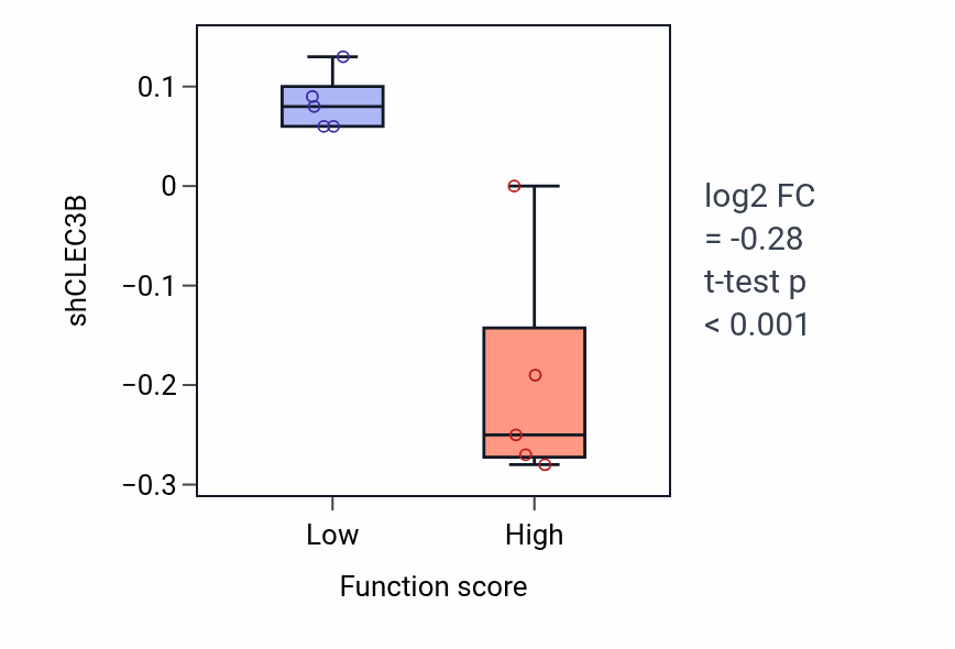 Box plot of CLEC3B in Vascular wound healing-low vs -high samples in BREAST.