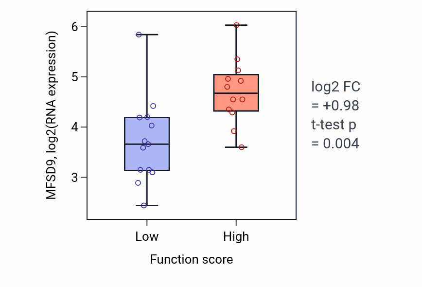 Box plot of MFSD9 in Vascular wound healing-low vs -high samples in LUNG_SCLC.