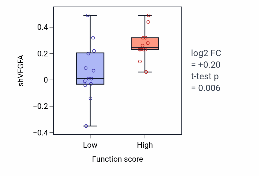 Box plot of VEGFA in Vascular wound healing-low vs -high samples in LUNG_SCLC.