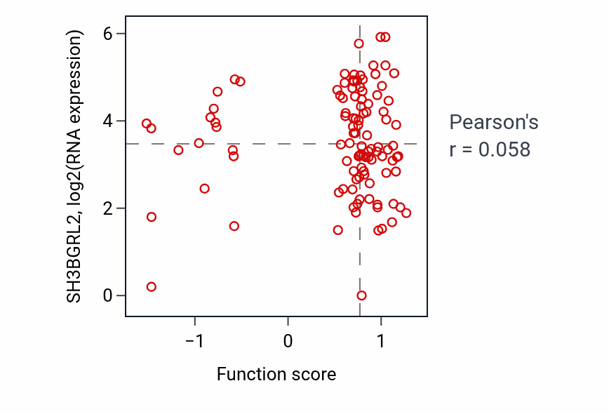 Per-sample scatter of Vascular wound healing activity vs SH3BGRL2 in HNSC.