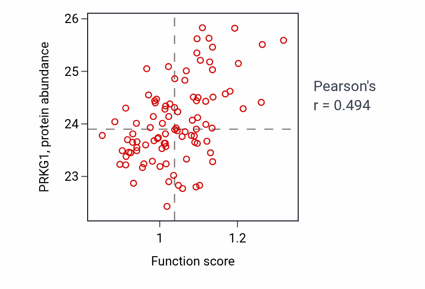 Per-sample scatter of Vascular wound healing activity vs PRKG1 in UCEC.