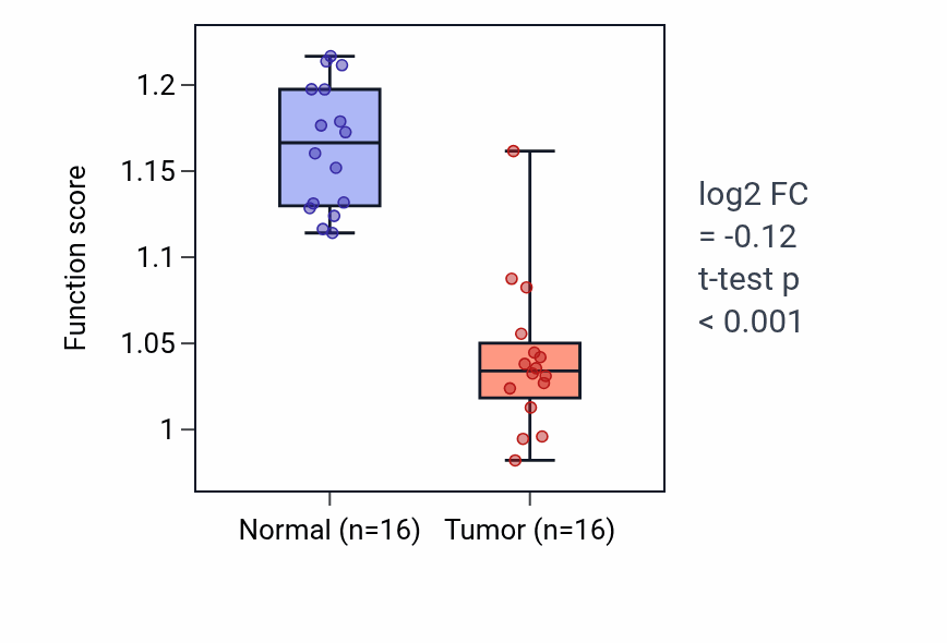 Tumor-vs-normal pathway-activity box plot for Vascular wound healing in LUSC.