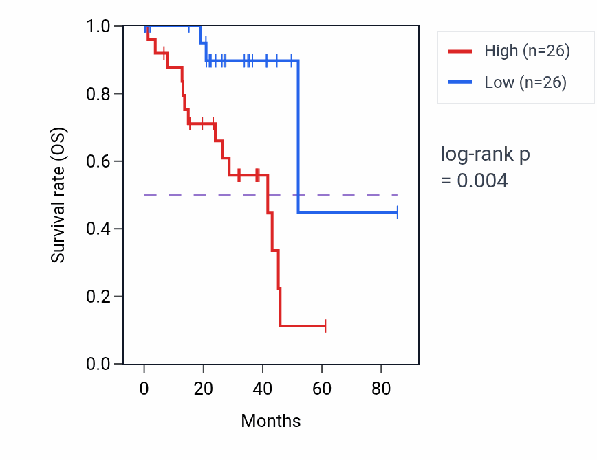 Kaplan&ndash;Meier survival curve for Vascular wound healing pathway activity in UVM.