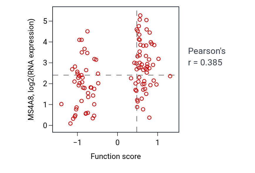 Per-sample scatter of Regulation of vascular wound healing activity vs MS4A8 in PDAC.