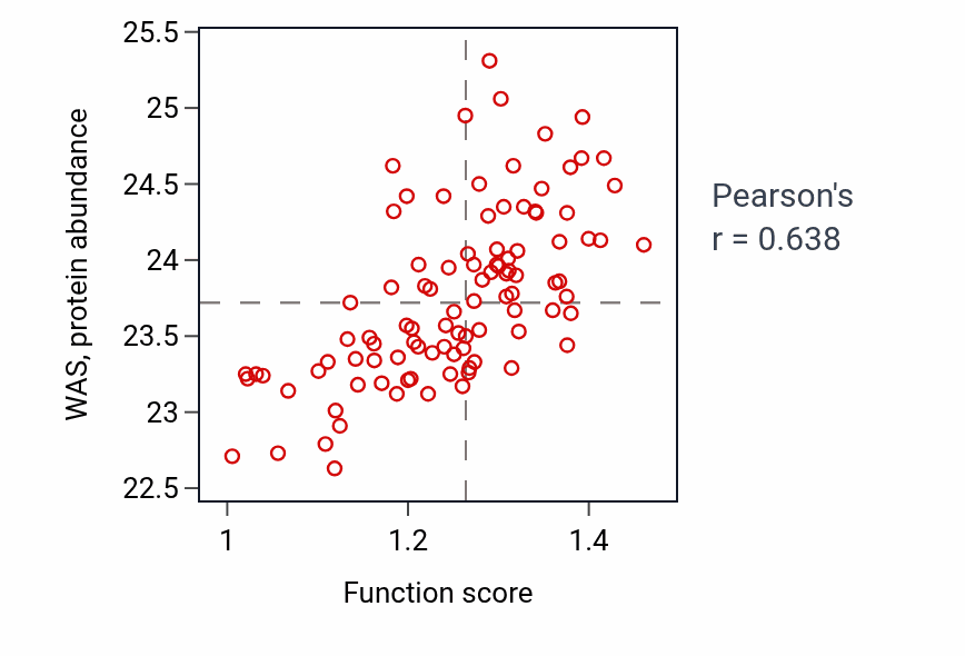 Per-sample scatter of Regulation of vascular wound healing activity vs WAS in GBM.