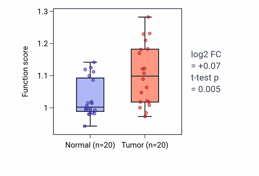 Tumor-vs-normal pathway-activity box plot for Regulation of vascular wound healing in KIRC.