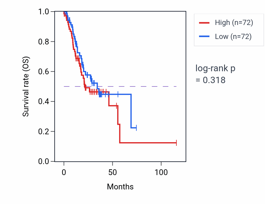 Kaplan&ndash;Meier survival curve for Regulation of vascular wound healing pathway activity in STAD.